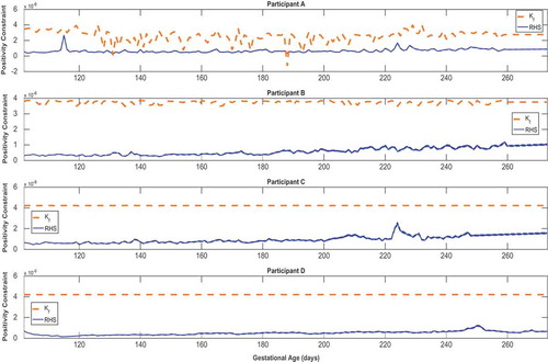 Figure A5. Time-varying gain and the establishment of positive foetal energy balance for representative HMZ participants (see equation (23)).