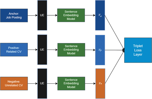 Figure 4. Siamese network architecture used for training the sentence embedding model. The vi represents embedding vectors. Possible values of i are a (the job anchor), p (the positive example), and n (the negative example). The acronym UE stands for “Universal encoder”.