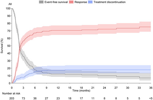 Figure 2. Competing risk time-to-event model of time to response (red line) or discontinuation (blue line). proportion of patients who have not reached a response, nor discontinued is shown in grey. Shaded areas = 95% confidence interval.