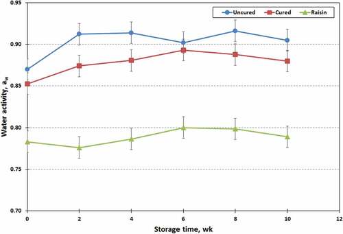 Figure 3. Changes in water activity (aw) values of raisin, cured and uncured chevon jerky products during 10 wk of storage at ambient temperature; points with no common letters are different (P < .05).