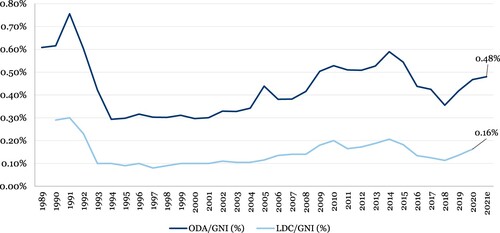 Figure 1. Development aid disbursements as a share of GNI 1989-2021.