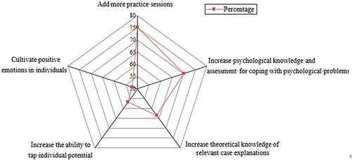 Figure 11 The specific situation of college students to increase the way of ideological and political theory education.