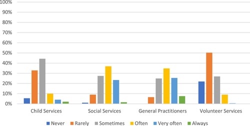 Figure 1. Analysis of frequency of contact initiation by external service providers (N = 201).