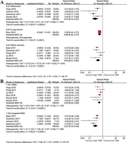 Figure 2. Subgroup analyses of factors that may affect the pooled HR for OS. (a): Subgroup analysis of OS in term of cancer types. The prognostic role of tumor mutation burden was independent of cancer types (n = 196 for melanoma, n = 240 for NSCLC, n = 1484 for multiple cancers. overall p< .01). (b): Subgroup analysis of OS with regard to detection methods of tumor mutation burden. The prognostic role of tumor mutation burden was independent of detection methods (p< .01).