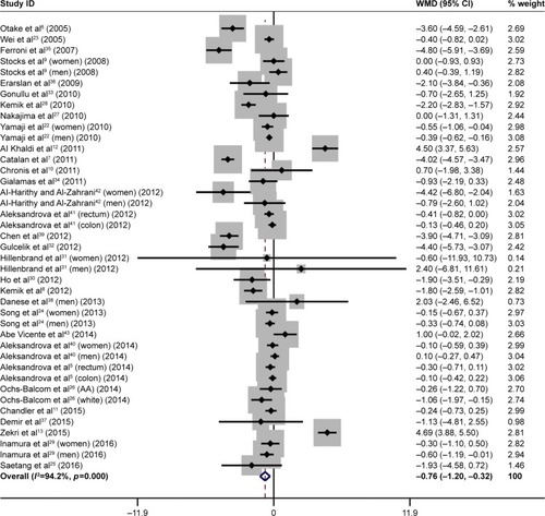 Figure 1 Forest plot for overall difference in total adiponectin between patients with colorectal cancer and controls.