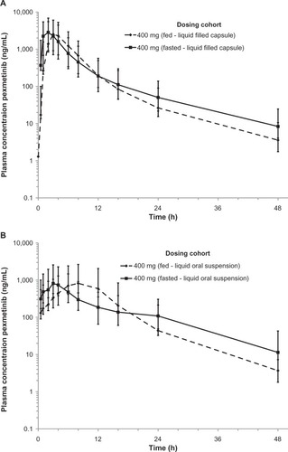 Figure 2 Concentration-time profile of pexmetinib comparing exposure in both fed and fasted states for both the LFC (A) and LOS (B) represented in semi-logarithmic scale. Points represent geometric mean values and error bars ± 1 geometric standard deviation.