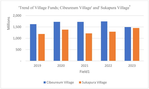 Figure 2. Village fund trend: Cibeureum village and Sukapura village.Source: Cibeureum Village and Sukapura Village, 2023.