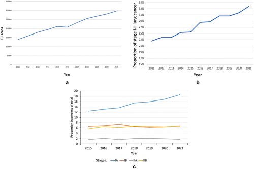Figure 1. a. Increase in chest CT in Denmark between 2011 and 2021. b. Increase in proportion of stage I-II in Denmark between 2011 and 2021 para. c. Development in proportion of stages IA to IIB among Danish patients diagnosed with lung cancer between 2015 and 2021.