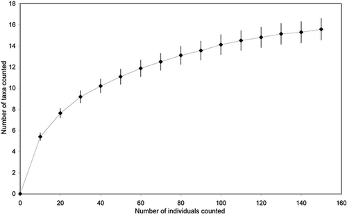 FIGURE 2. Cumulative species diversity for samples, shown as the mean, ± 2 standard errors. Standard errors are based on all samples