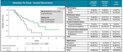 Figure 4. Overall survival in patient subgroup with two or more recurrences (intention-to-treat population). Left panel: Kaplan–Meier plot of overall survival in the second recurrence subgroup; Toca 511 and Toca FC showed 57% reduction in risk of death (~2X median survival over standard of care (SOC)). HR: hazard ratio, OS: overall survival. Right panel: Key parameters of the Toca 511/Toca FC treatment vs. SOC groups, showing good comparability. KPS: Karnofsky Performance Score, IDH: isocitrate dehydrogenase