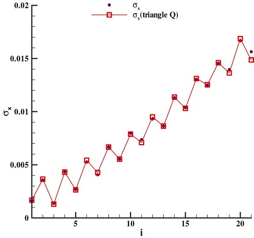 Figure 8. The variances of posterior distribution of Fourier coefficients.