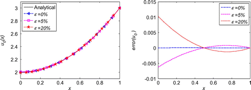 Figure 3. Solution of 1d initial displacement identification problem with noise on ux=0.