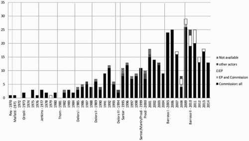 Figure 1. Number of special EBs a year per Presidency. Source: European Commission (1970–2014), own calculations, total: 399.