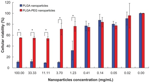 Figure 3 L929 cellular viability of (Display full size) PLGA and (Display full size) PLGA-PEG nanoparticles (n = 3).Notes: Percentage viability of L929 cell line was analyzed by MTT assay. The values are represented as the mean ± standard deviation, n = 3. Error bars indicate the standard deviation. *P < 0.05 by Student’s t-test.Abbreviations: PEG, poly(ethylene glycol); PLGA, poly(D,L-lactide-co-glycolide).