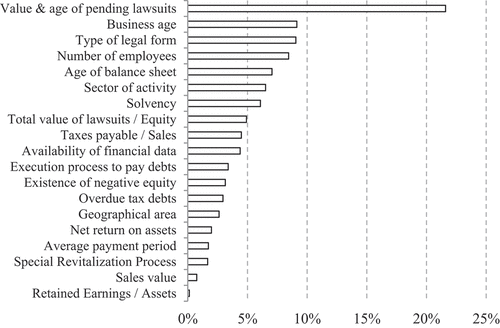 Figure 1. Estimated contribution of explanatory variables to the global accuracy of the failure score.