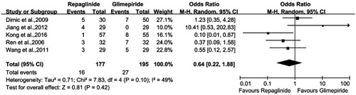 Figure 6 Meta-analysis of the hypoglycemia in the two groups.