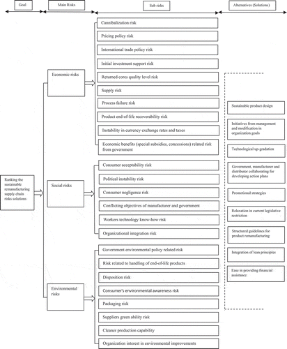 Figure 2. Structural decision hierarchy to rank sustainable RSC risk solutions