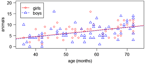 Figure 1. Correlation between age and semantic fluency category animals.