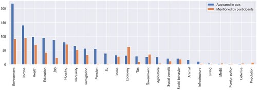 Figure B1. Number of issues appeared in Facebook political ads and mentioned by participants.