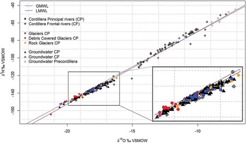Figure 8. Scatterplot of stable isotope values for all the samples analysed. The grey line represents the LMWL obtained from Hoke et al. (Citation2013) data and our precipitation samples (δ2H = 8.29 δ18O + 13.13, R2 = 0.99). The black line shows the global meteoric water line (Craig Citation1961).