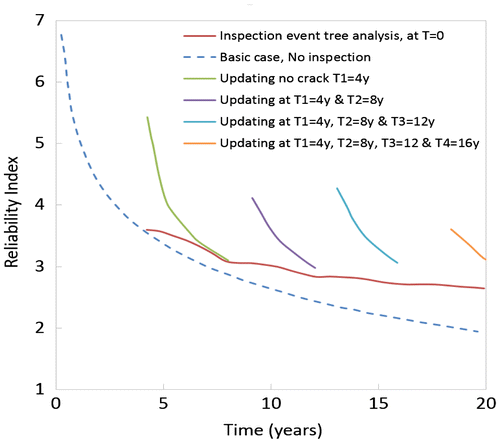 Figure 8. Reliability index as a function of time and inspection strategy. Inspection Event Tree analysis is based on prediction at the design stage. The other curves are based on inspections with known outcome during the service life (Ayala-Uraga & Moan, Citation2002).