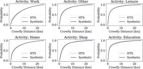 Figure 5. Distributions of crow-fly distances towards a facility, by activity purpose.