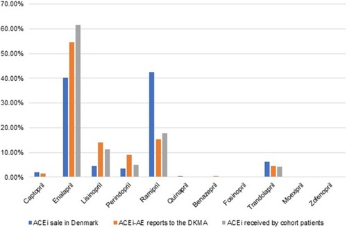 Figure 3 Distributions of ACEi substances received by cohort patients (1994–2015), ACEi substances related to ACEi-AE reports to the DKMA (1994–2016) and sales numbers of ACEi substances in Denmark (1997–2016).