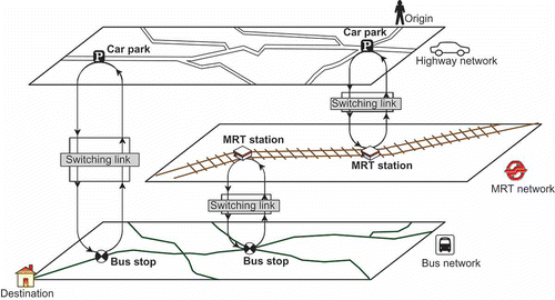 Figure 1. The conceptual model of a multimodal network.