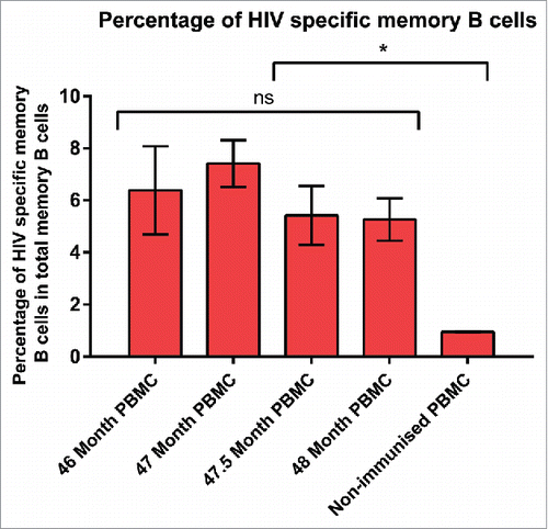 Figure 1. Percentage of HIVAD8 Env gp140-specific memory (B) cells in total memory (B) cells. Antibody secreting cell number was calculated according to the number of spots formed on the plates coated with AD8 gp140. Cut-off spot forming unit was five per well. Data represents mean of 2 replicates (intra-variability) and error bars show standard deviation (SD). P values were calculated using one-way ANOVA followed by a Tukey honest significant difference (HSD) test post-test (ns, not significant; *P ≤ 0.05).