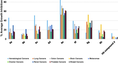 Figure 11. Average % values of measured growth inhibition of nine cancer diseases triggered by 10 µM doses of compounds 6a–h and hit compound 4. Values are the averages of duplicate assays.