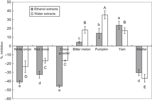 Figure 1 The porcine α-amylase inhibitory activities of 70% ethanol extracts and boiling water extracts. Results were expressed as mean ± SD (n = 3). Values marked by the same letter are not significantly different (p < 0.05). The concentration of each test sample was 20 mg/mL.