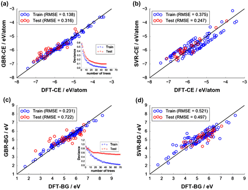 Figure 4. Fitting quality of final models: (a) CE with GBR, (b) CE with SVR, (c) BG with GBR, and (d) BG with SVR. Insets in (a) and (c) show deviance (error residuals) plots terminating at the optimal number of base tree learners for GBR fitting (50 trees for CE and 70 trees for BG, respectively). Optimal hyperparameters (C and ε) for SVR fitting are indicated in (b) and (d).