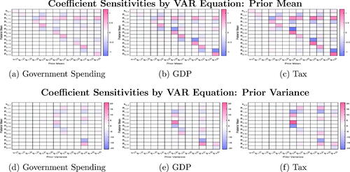 Fig. 7 Mean derivatives of model coefficients from all three equations with respect to the prior means ∂β̂∂β0 (top panels) and prior variances ∂β̂∂diag(B0) (bottom panels) of prior parameters in the GDP equation.