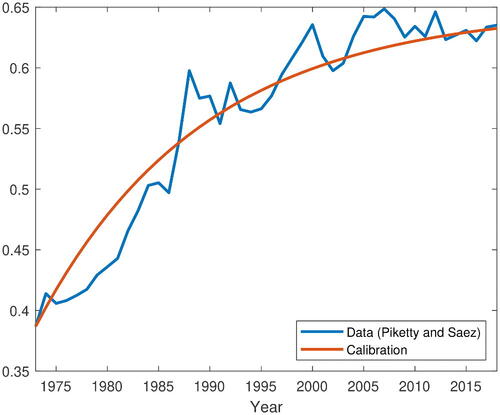 Fig. 2 Empirical extreme value indices and calibrated extreme value indices for U.S. income (excluding capital gains) distributions between 1973 and 2018.