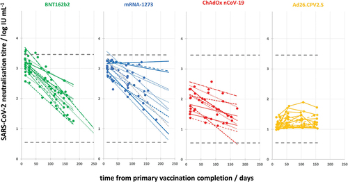 Figure 6. Longitudinal monitoring of NAb titers in the sera of volunteers after completion of primary vaccination using each of the four investigated vaccines. Slopes of the lines obtained for samples of each volunteer in BNT162b2, mRNA-1273, and ChAdOx nCoV-19 group served as the NAb decrease rates (in log IU mL−1/day).