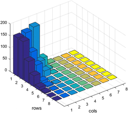 Figure 4: Embedding modifications of J-UNIWARD in 8×8 DCT blocks