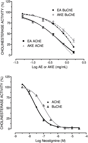 Figure 3.  Inhibitory effects of AE or AKE (A), and neostigmine bromide (B) on electric eel acetylcholinesterase activity and horse serum butyrylcholinesterase activity. Enzyme activity was measured using Ellman’s method with slight modifications. Data are expressed as the percent CA vs. the log of the inhibitor concentration (mg/mL or M) and represent the means ± SEM of two independent experiments performed in triplicate. Graphs are plotted as the cholinesterase activity (CA, %), although the data in the results section are expressed as the CI. The CI was calculated as 100% − CA%.
