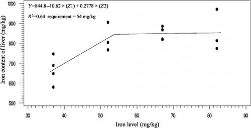 Figure 6. Iron content of liver response to consumption iron based on two-slope broken-line model.