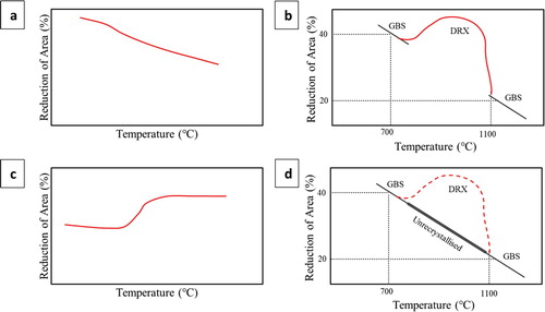 Figure 18. Schematic types of hot ductility curves for high Mn TWIP steels (a) No DRX, no fine matrix precipitation, the curve is relevant to straightening (b) GBS and DRX in intermediate temperature range, curve relevant to hot forming (c) No DRX fine precipitation, curve relevant to straightening (d) Separation of curve in (b) into regions of GBS and DRX.