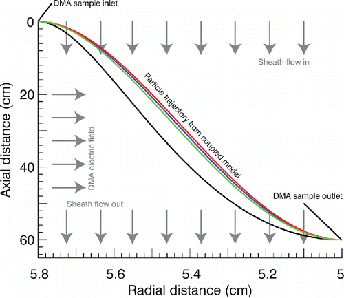Figure 5. Modeled particle trajectory within an HF-DMA with dimensions of 60 cm length and Δr between the outer wall and inner electrode of 0.8 cm. Arrows indicate forces acting on the particle. Numbers (colors) match the temperature and SH2O as indicated in Figure 4.