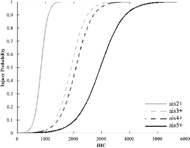 Figure 3 Pedestrian headform injury risk curves (created with equations from Matsui Citation2004).