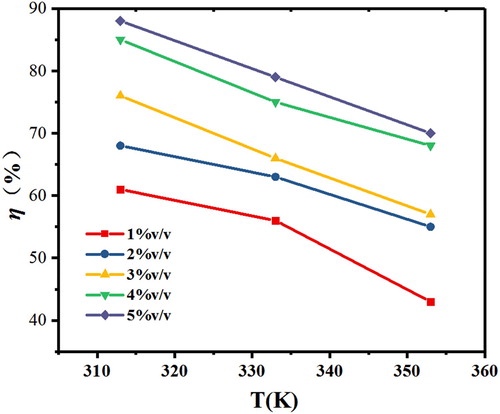 Figure 2. Inhibition efficiency obtained by weight-loss tests at different concentrations of Corydalis yanhusuo extract at various temperatures.