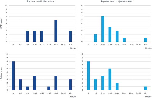 Figure 2. HCP and patient reported biologic initiation time allocation