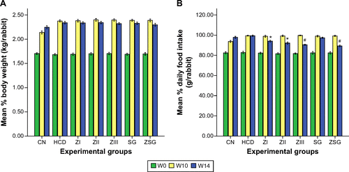 Figure S8 Bar graphs representing the means of rabbit body weights (kg/rabbit) (A), and daily feed intake (100 g/rabbit/day) (B) estimated at W0, W10, and W14.