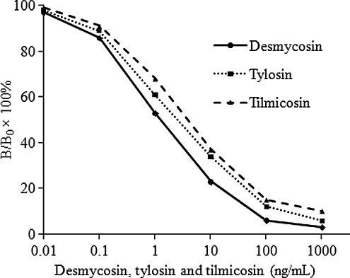 Figure 3. Standard curves for desmycosin, tylosin and tilmicosin by immunochromatographic assay.