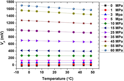 Figure 4. Output voltage of pressure sensor Vp at different standard temperatures for different standard pressures.