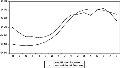 Figure 3. Unconditional vs. conditional S-curve (lnREER to TB). Source: author’s calculation.