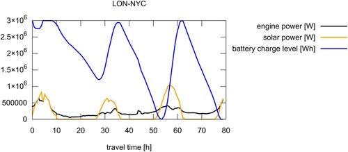 Figure 4. Battery charge level, engine power and power obtained by solar cells. Flight from London to New York in March. Maximal travel altitude 3200 m.