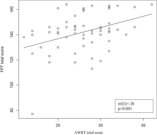 Figure 1. Scatterplot presentation for the association between the result of the auditory word recognition task (AWRT/total score) and the finnish phonology test (FPT/total score). The figure includes correlation coefficient value (r) with the degrees of freedom, and significance level (p).