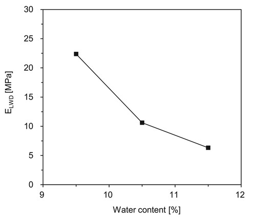 Figure 8. LWD results of the compacted specimens at different water contents.